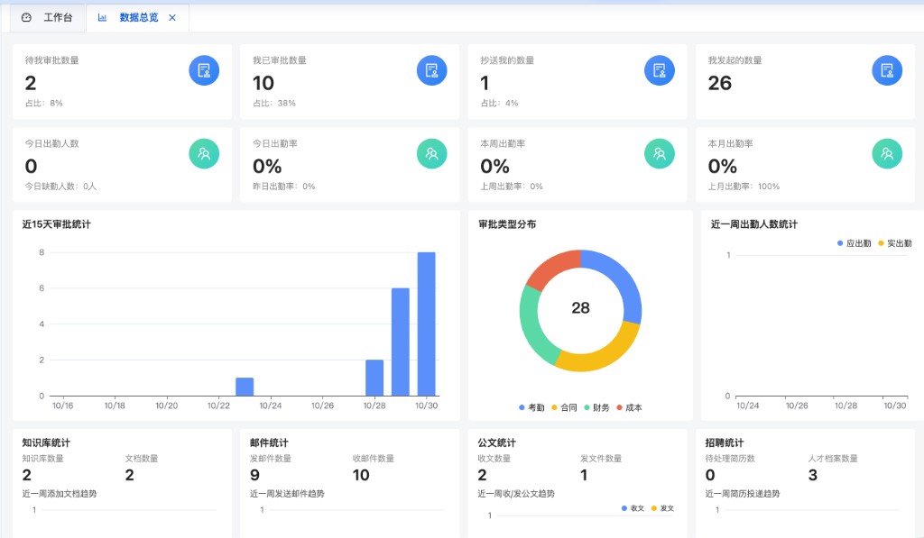 审批与出勤分析