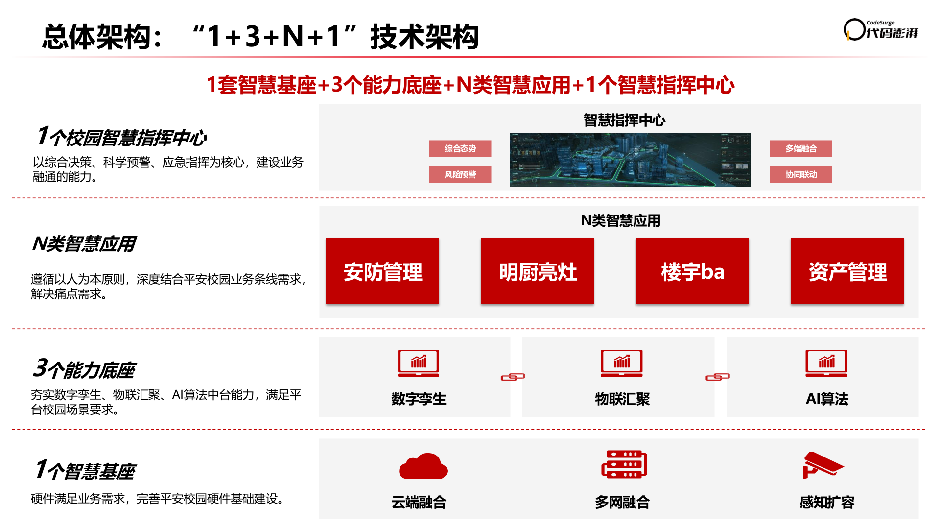 统一部署架构
